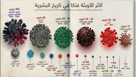 تاريخ الأوبئة الأكثر فتكا في العالم